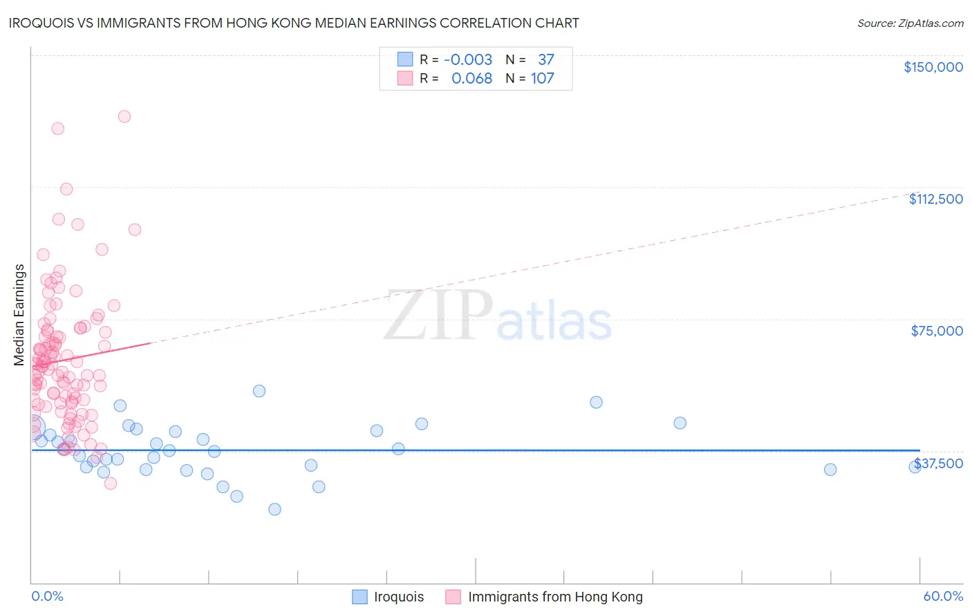 Iroquois vs Immigrants from Hong Kong Median Earnings