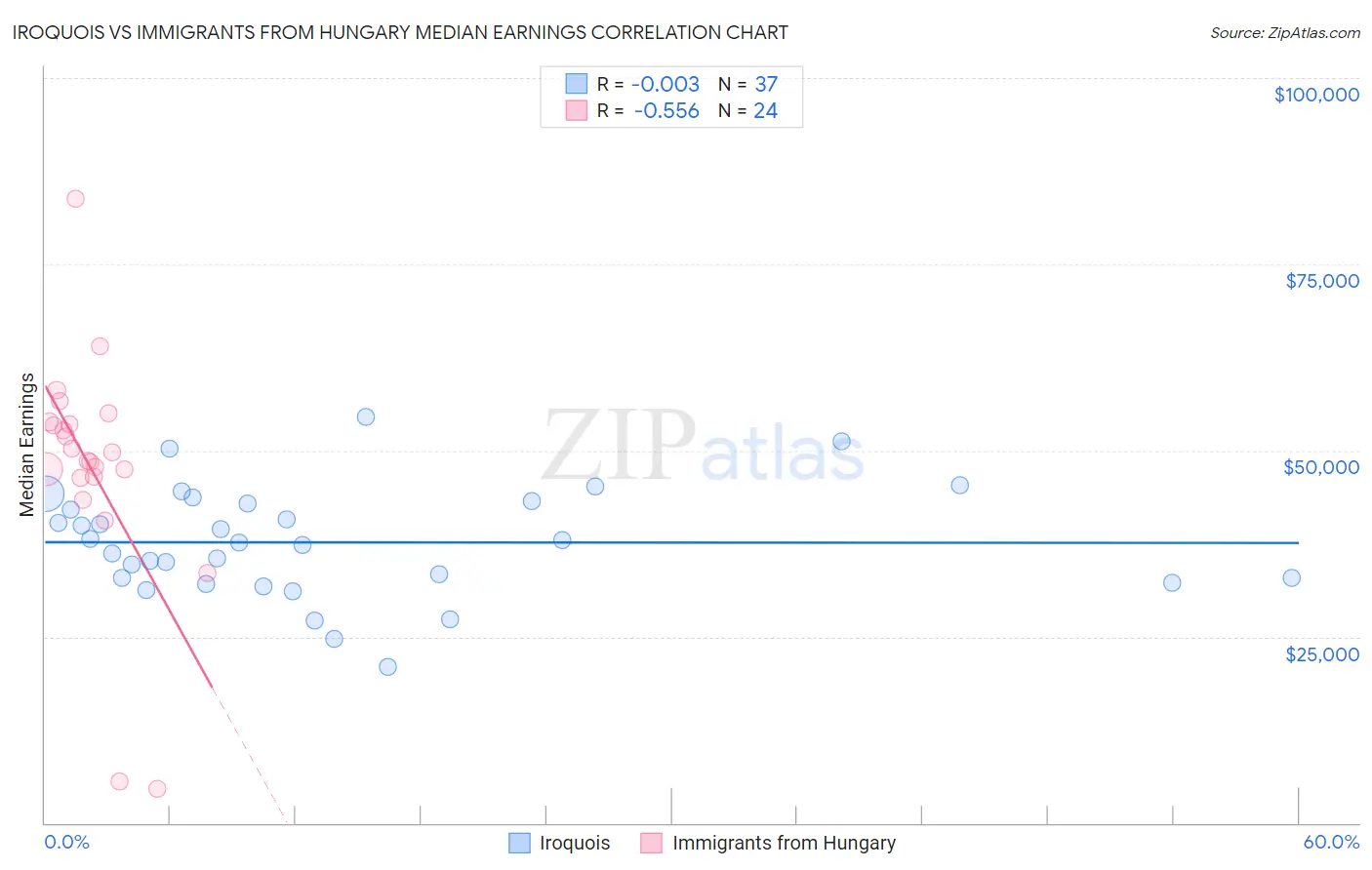 Iroquois vs Immigrants from Hungary Median Earnings