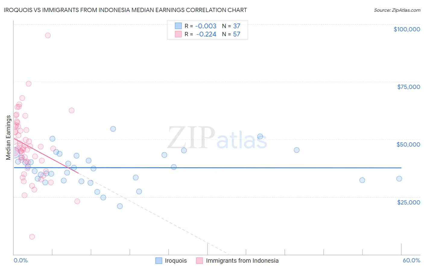 Iroquois vs Immigrants from Indonesia Median Earnings