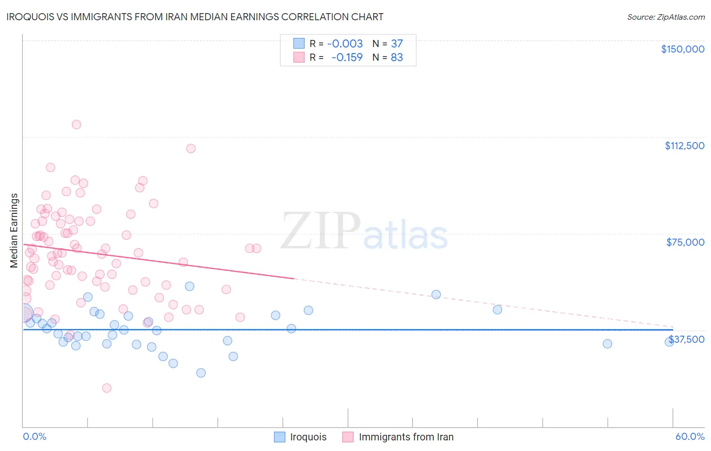 Iroquois vs Immigrants from Iran Median Earnings