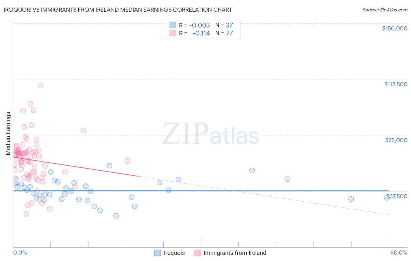 Iroquois vs Immigrants from Ireland Median Earnings