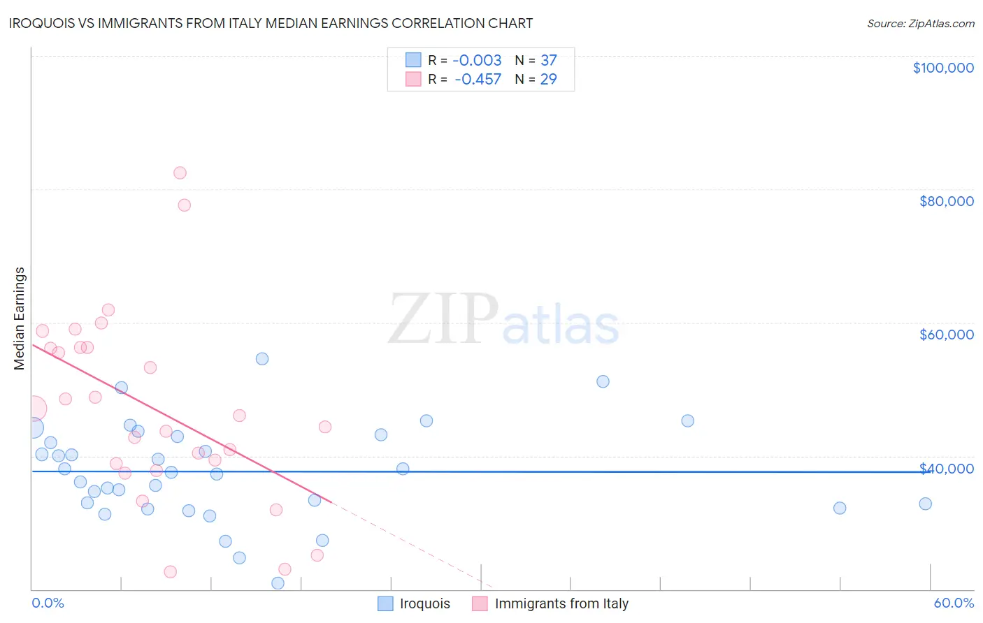Iroquois vs Immigrants from Italy Median Earnings
