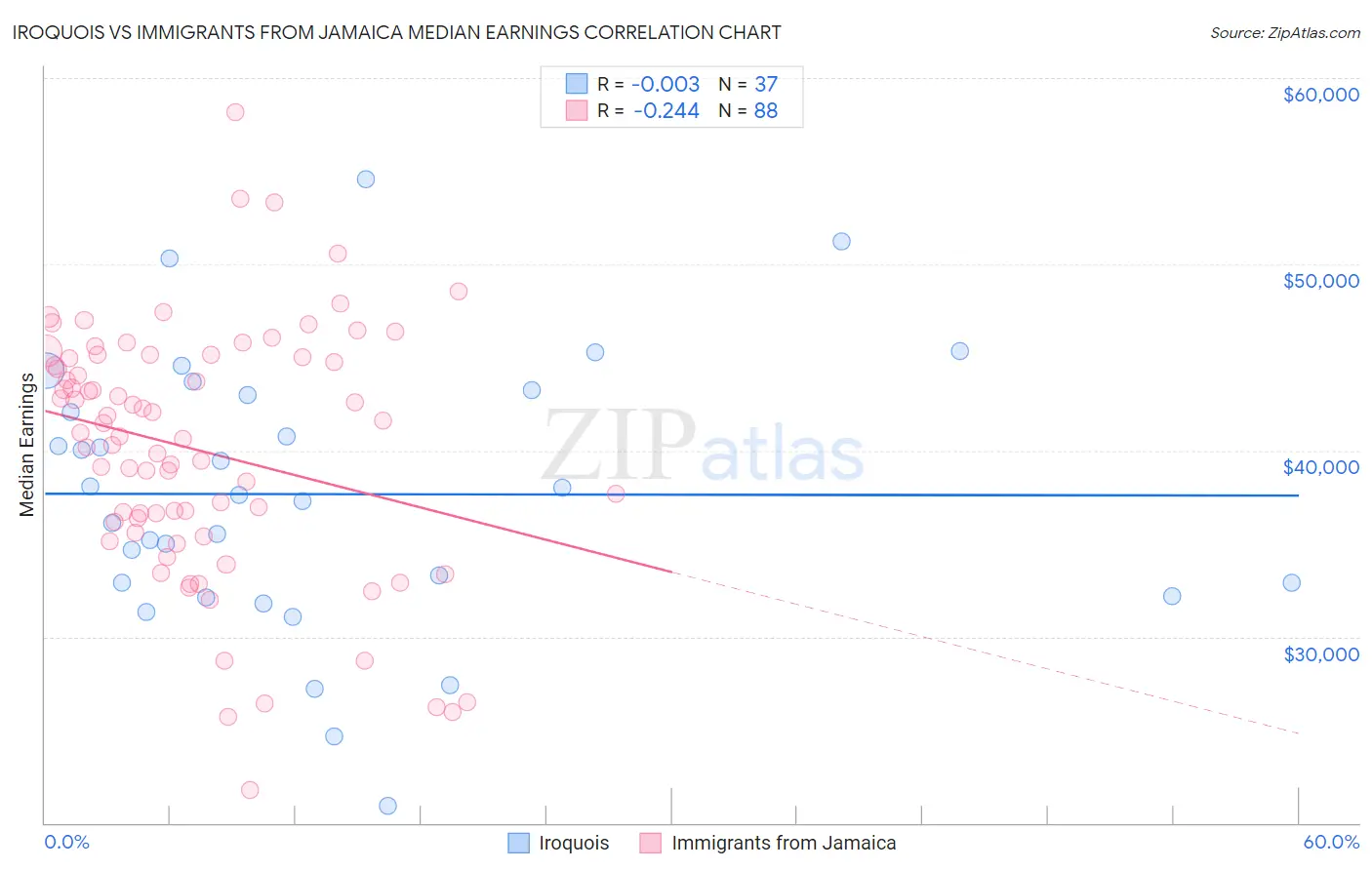 Iroquois vs Immigrants from Jamaica Median Earnings