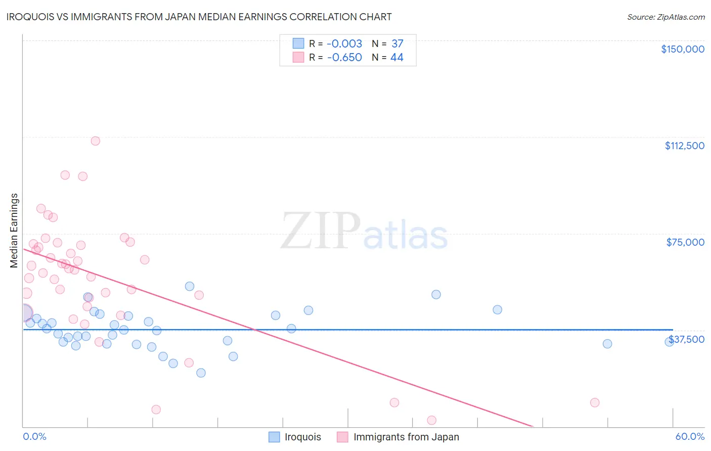 Iroquois vs Immigrants from Japan Median Earnings