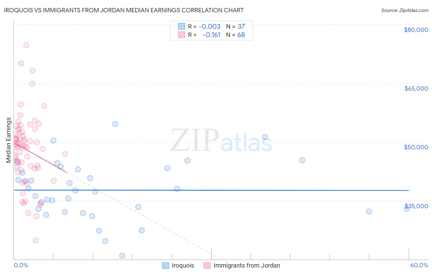 Iroquois vs Immigrants from Jordan Median Earnings