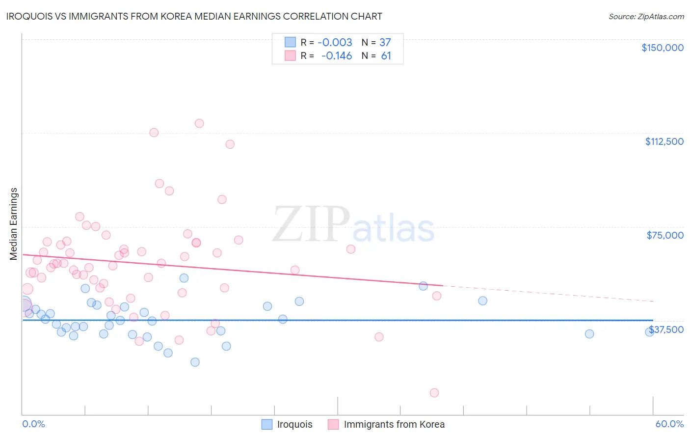 Iroquois vs Immigrants from Korea Median Earnings