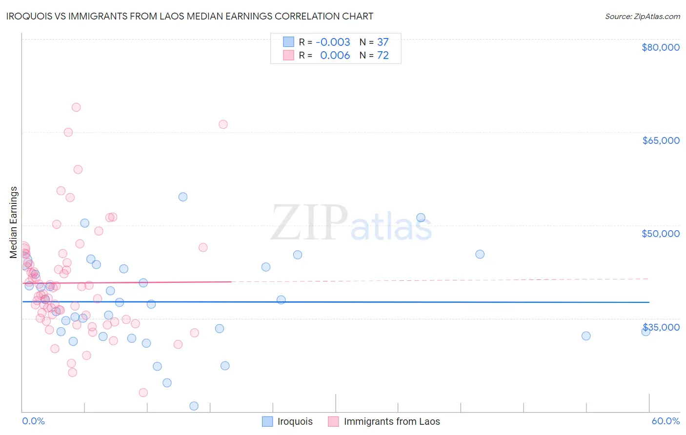 Iroquois vs Immigrants from Laos Median Earnings