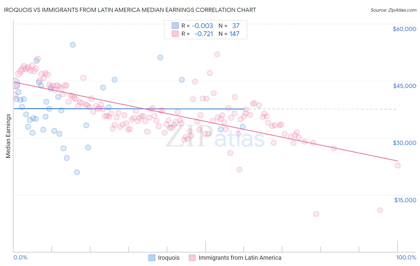 Iroquois vs Immigrants from Latin America Median Earnings