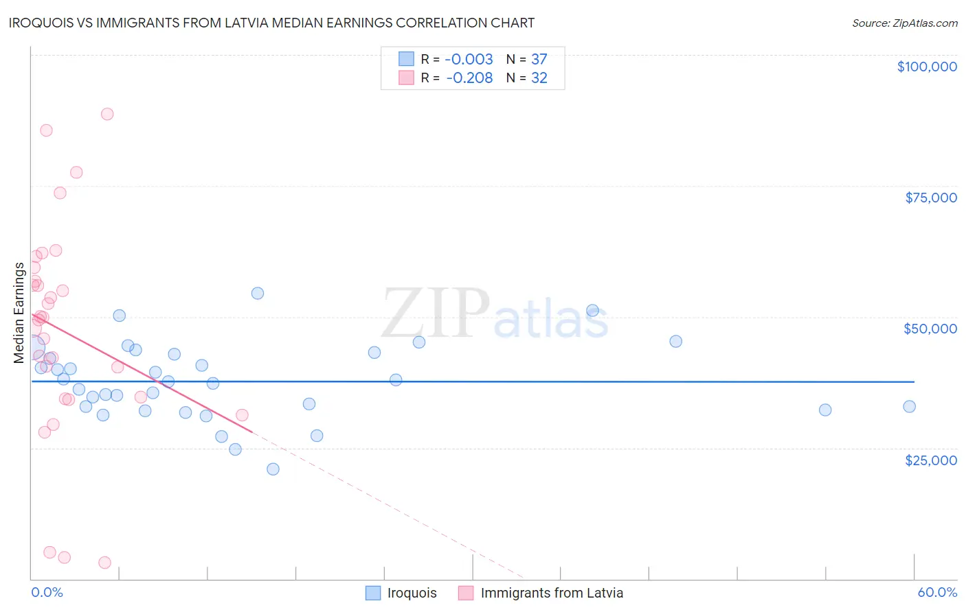 Iroquois vs Immigrants from Latvia Median Earnings