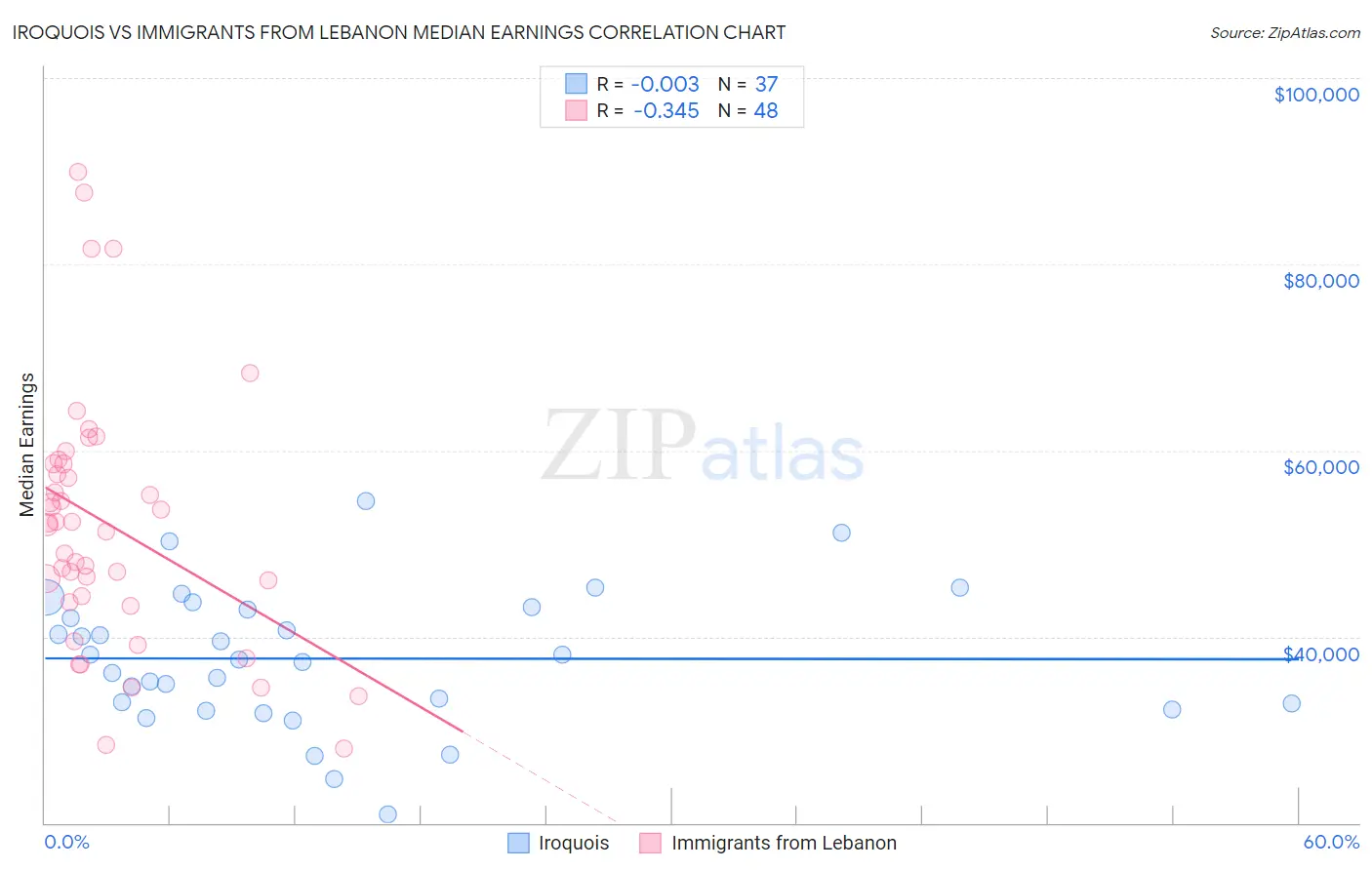 Iroquois vs Immigrants from Lebanon Median Earnings