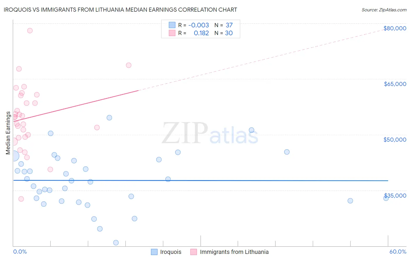 Iroquois vs Immigrants from Lithuania Median Earnings