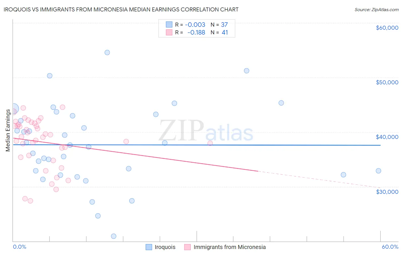 Iroquois vs Immigrants from Micronesia Median Earnings