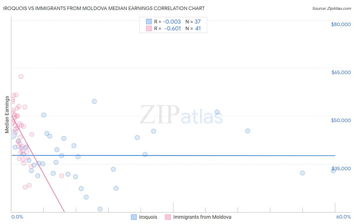 Iroquois vs Immigrants from Moldova Median Earnings