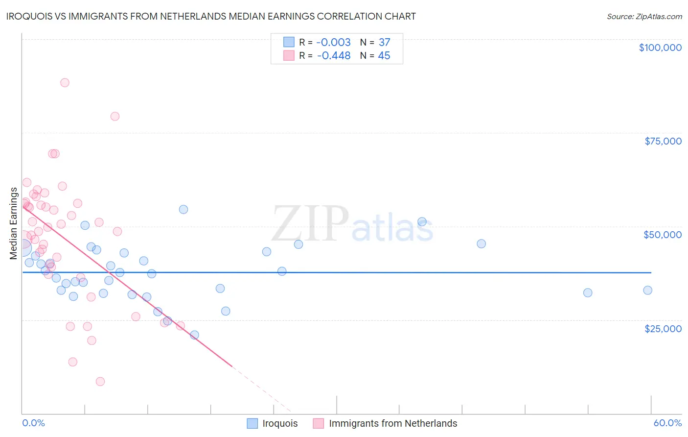 Iroquois vs Immigrants from Netherlands Median Earnings