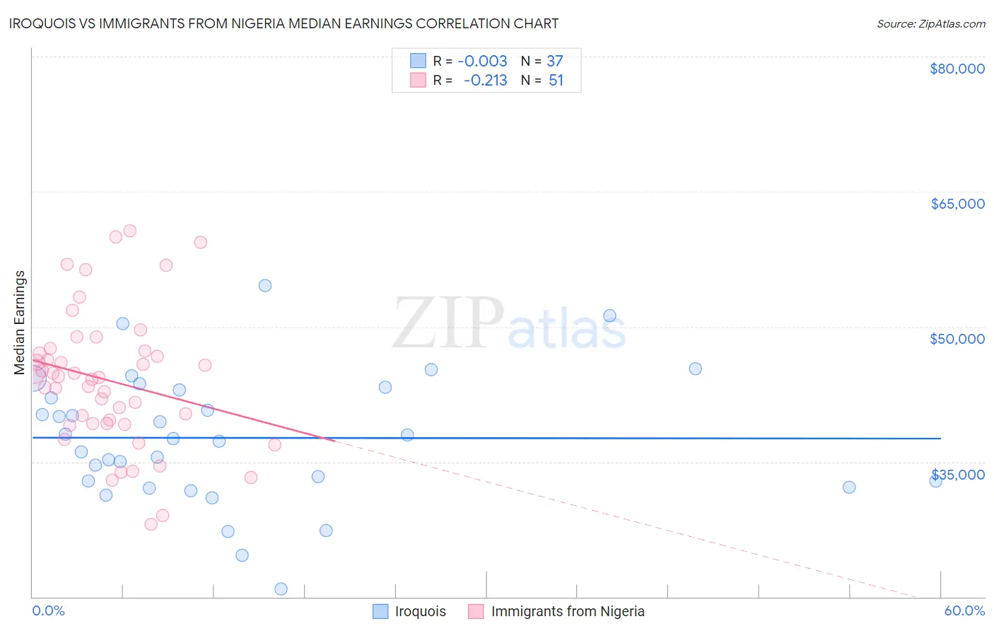 Iroquois vs Immigrants from Nigeria Median Earnings
