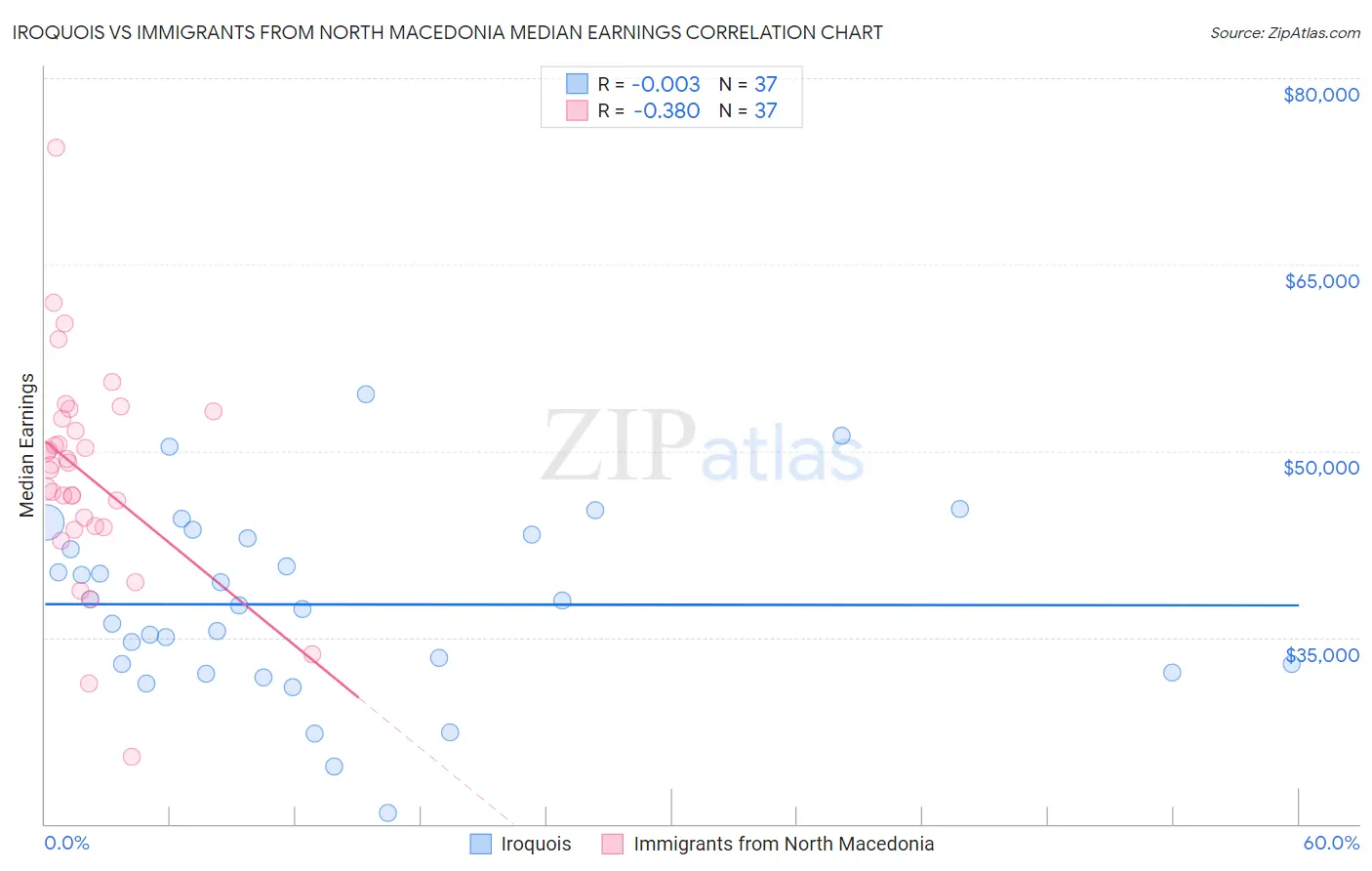 Iroquois vs Immigrants from North Macedonia Median Earnings