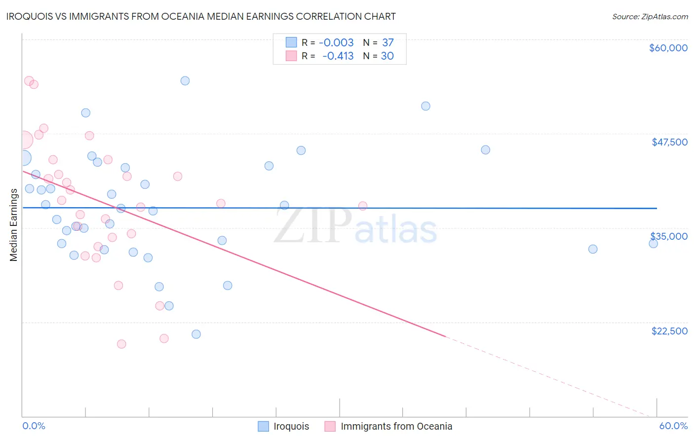 Iroquois vs Immigrants from Oceania Median Earnings