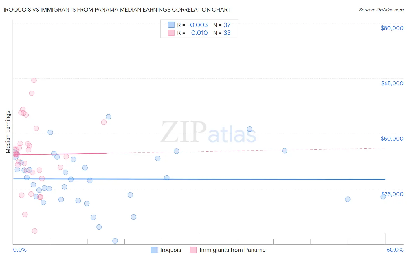 Iroquois vs Immigrants from Panama Median Earnings