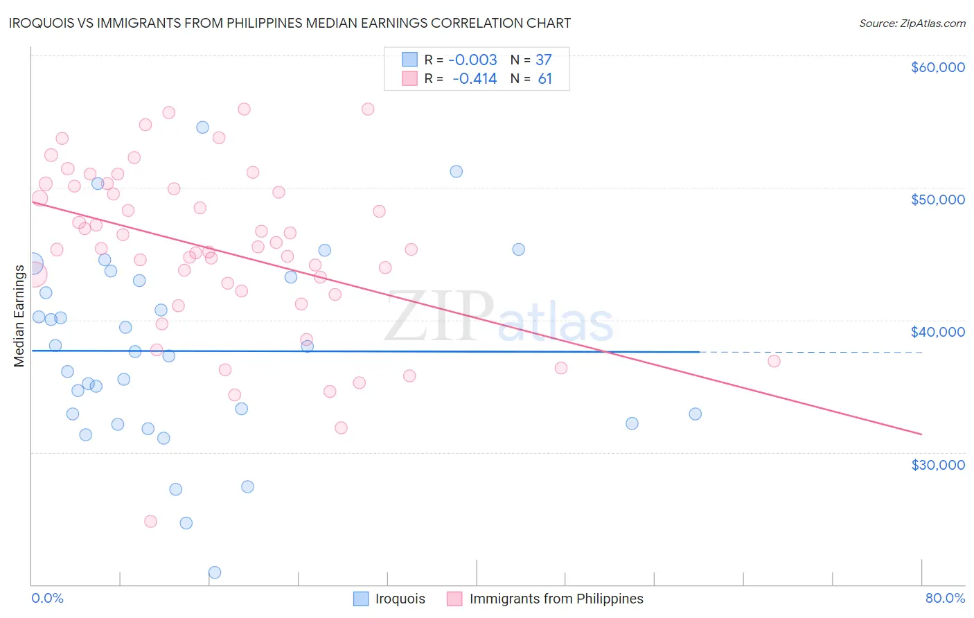 Iroquois vs Immigrants from Philippines Median Earnings