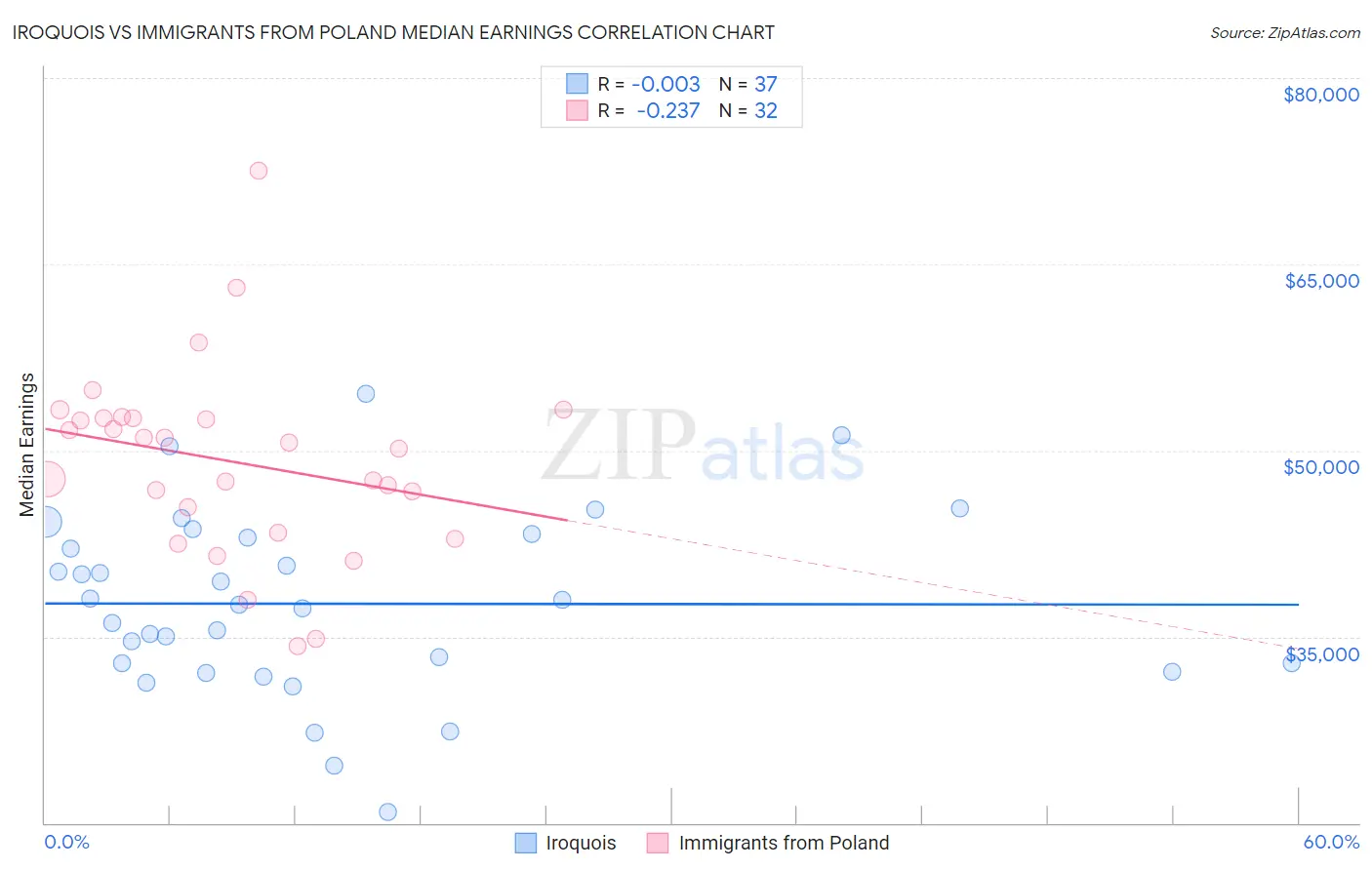 Iroquois vs Immigrants from Poland Median Earnings