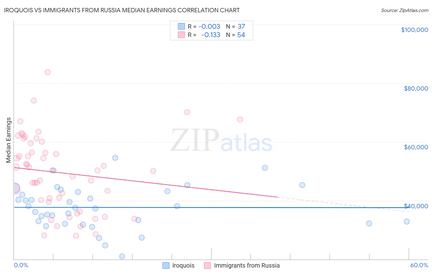 Iroquois vs Immigrants from Russia Median Earnings