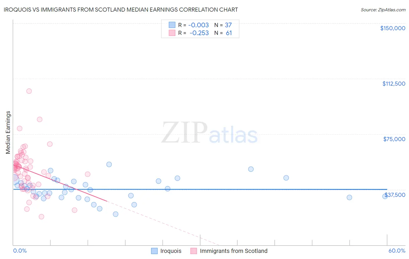 Iroquois vs Immigrants from Scotland Median Earnings