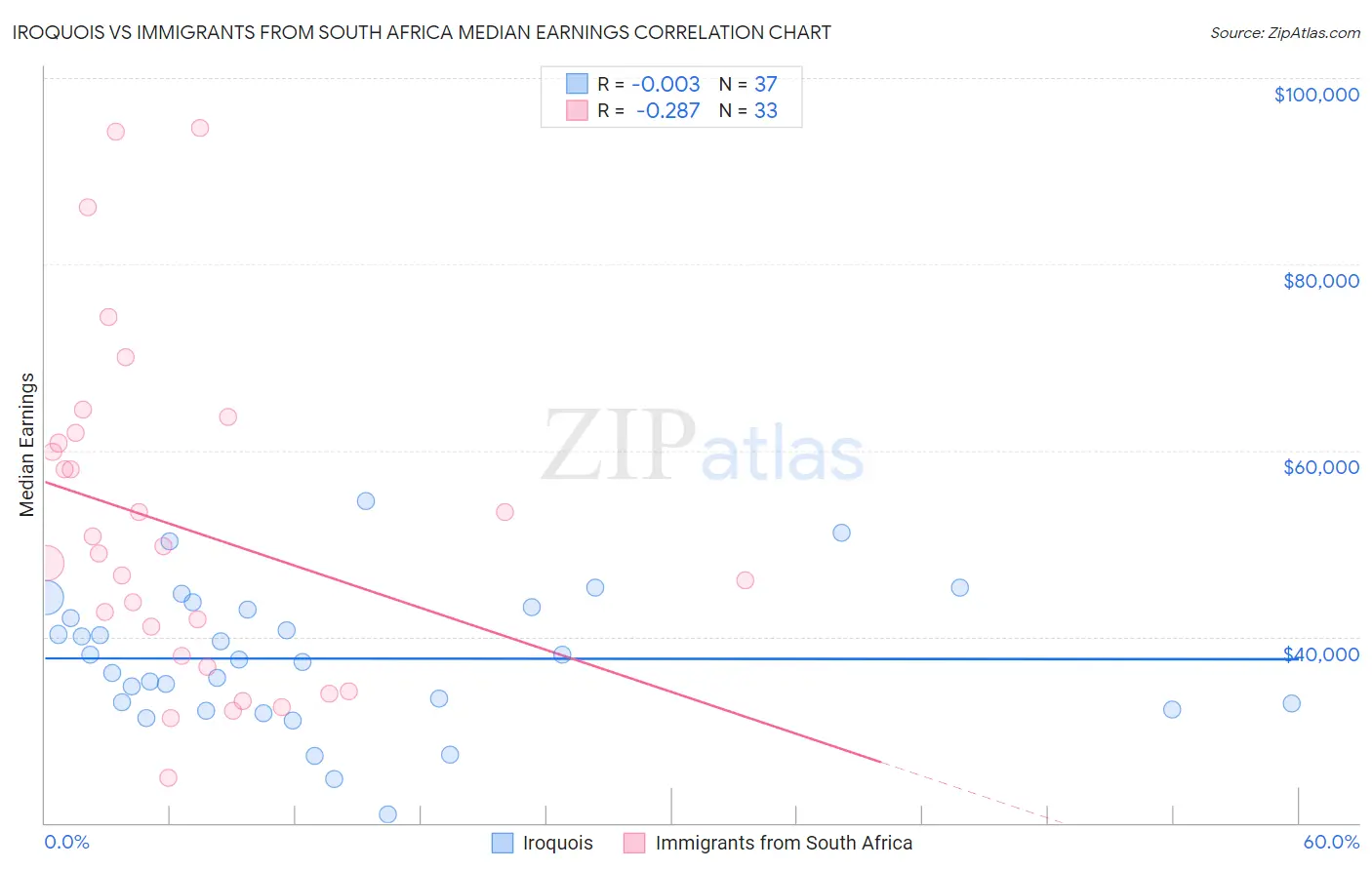 Iroquois vs Immigrants from South Africa Median Earnings