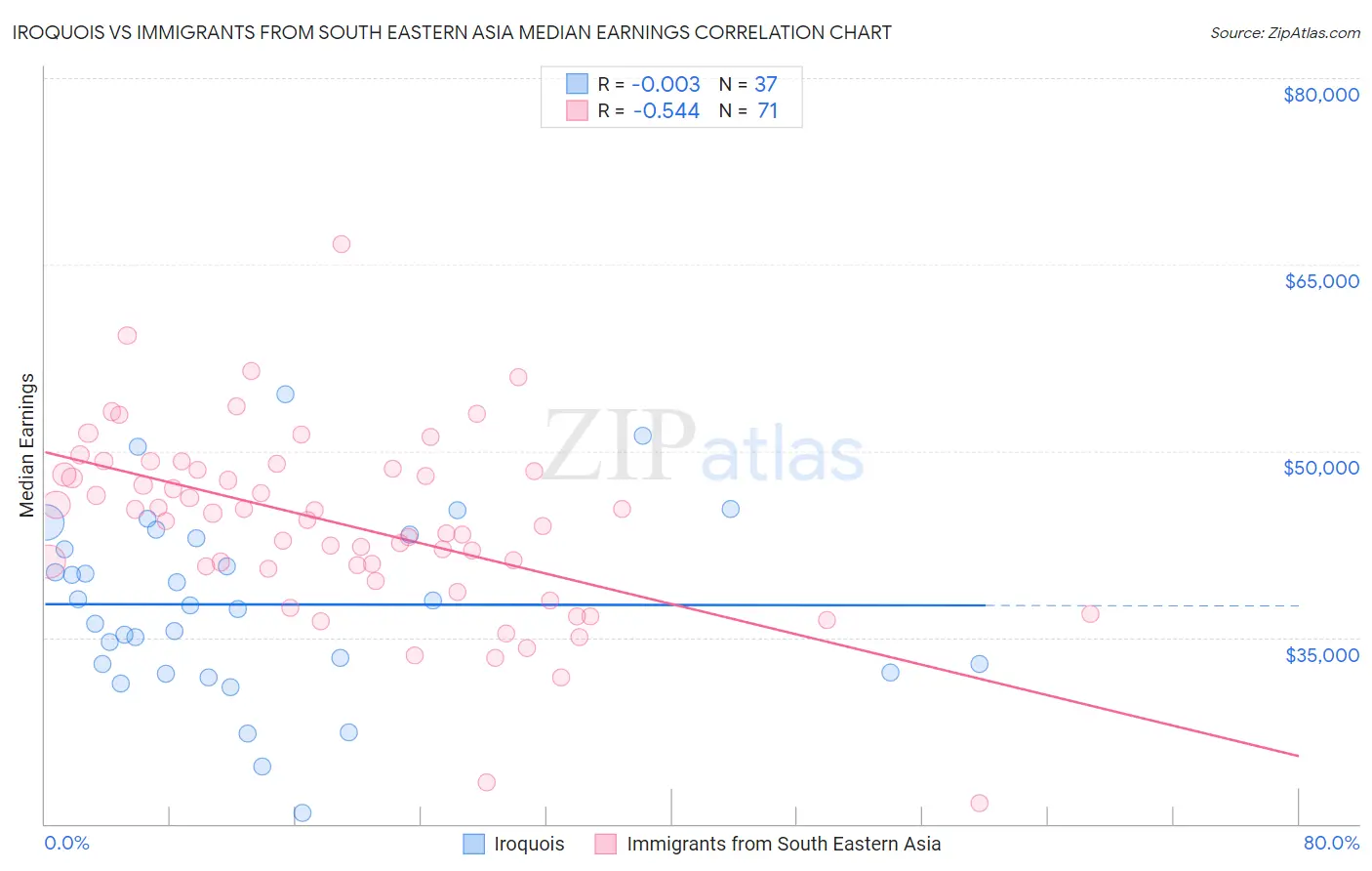 Iroquois vs Immigrants from South Eastern Asia Median Earnings