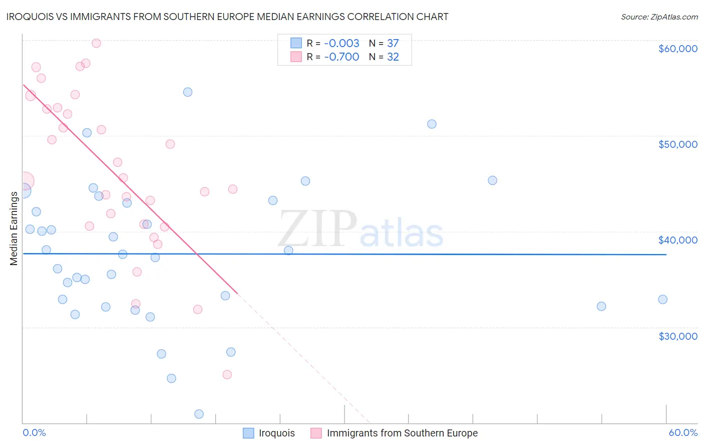 Iroquois vs Immigrants from Southern Europe Median Earnings