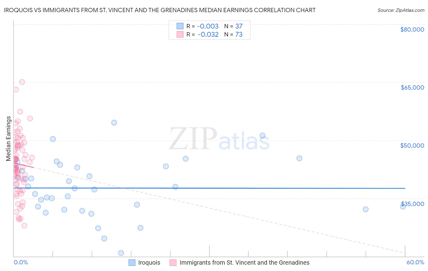 Iroquois vs Immigrants from St. Vincent and the Grenadines Median Earnings