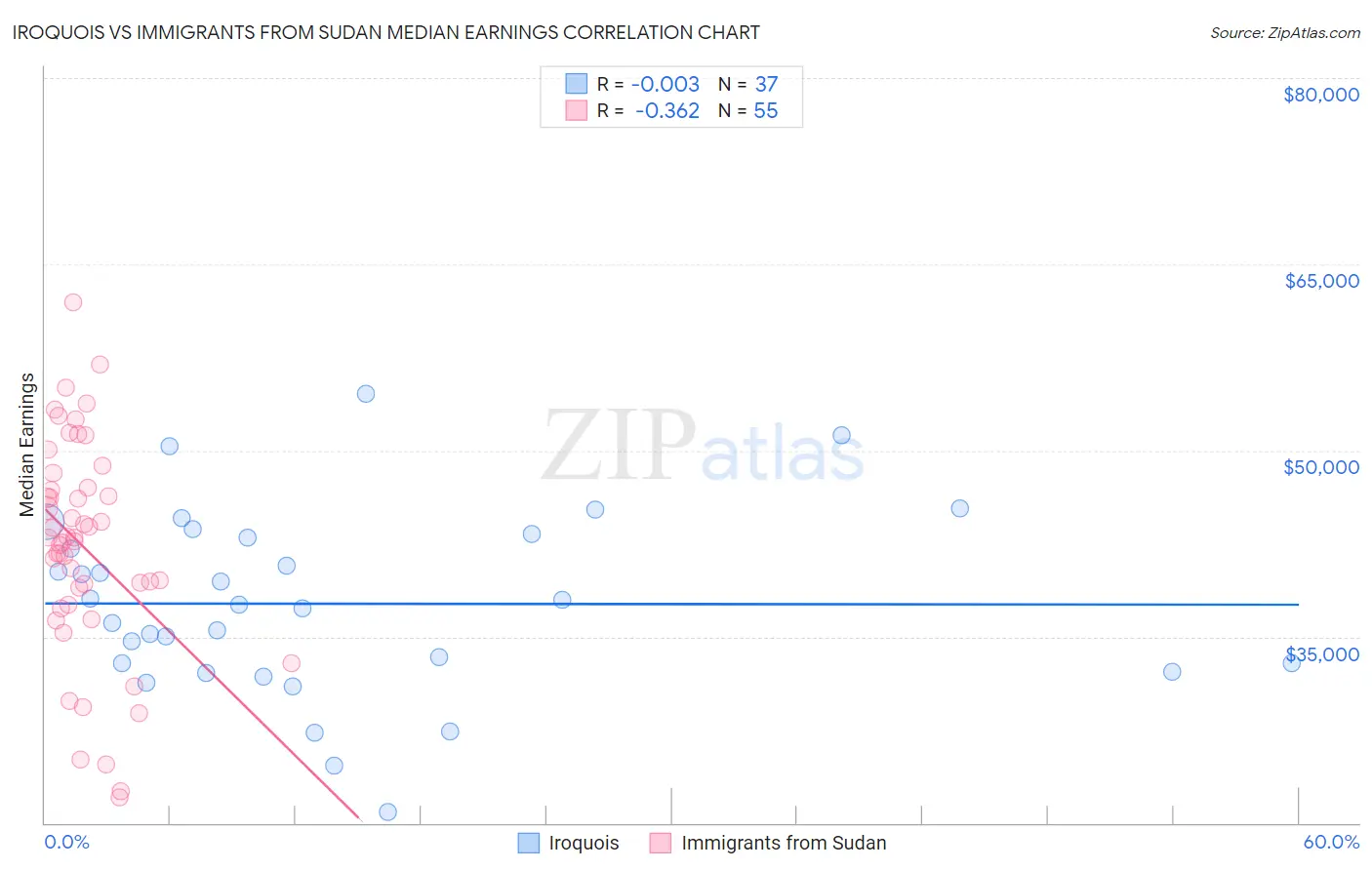 Iroquois vs Immigrants from Sudan Median Earnings