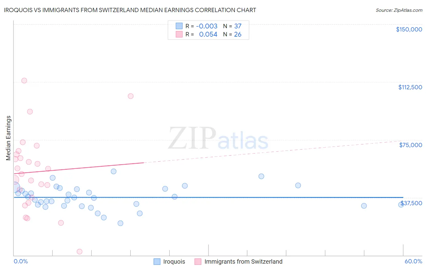 Iroquois vs Immigrants from Switzerland Median Earnings