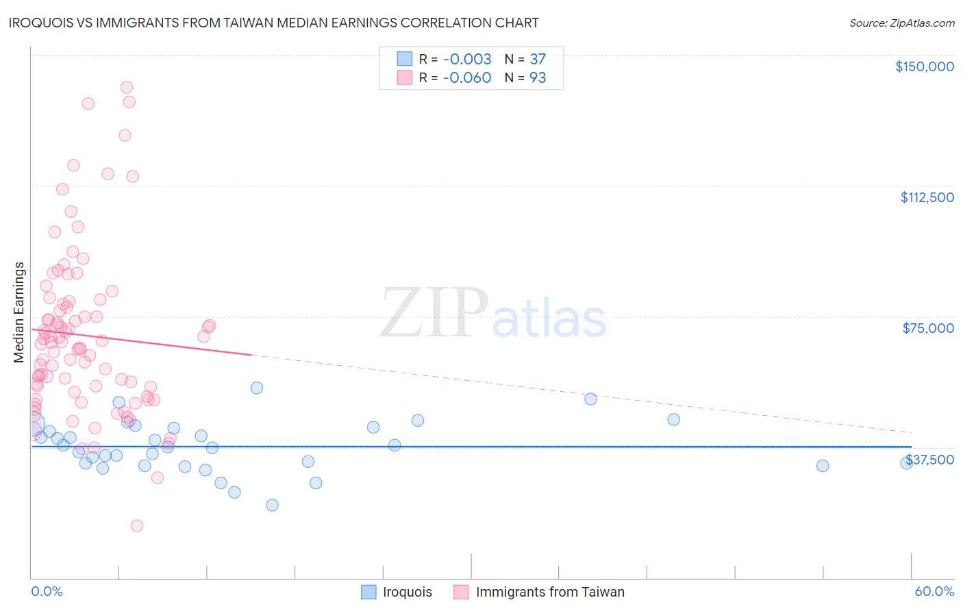 Iroquois vs Immigrants from Taiwan Median Earnings