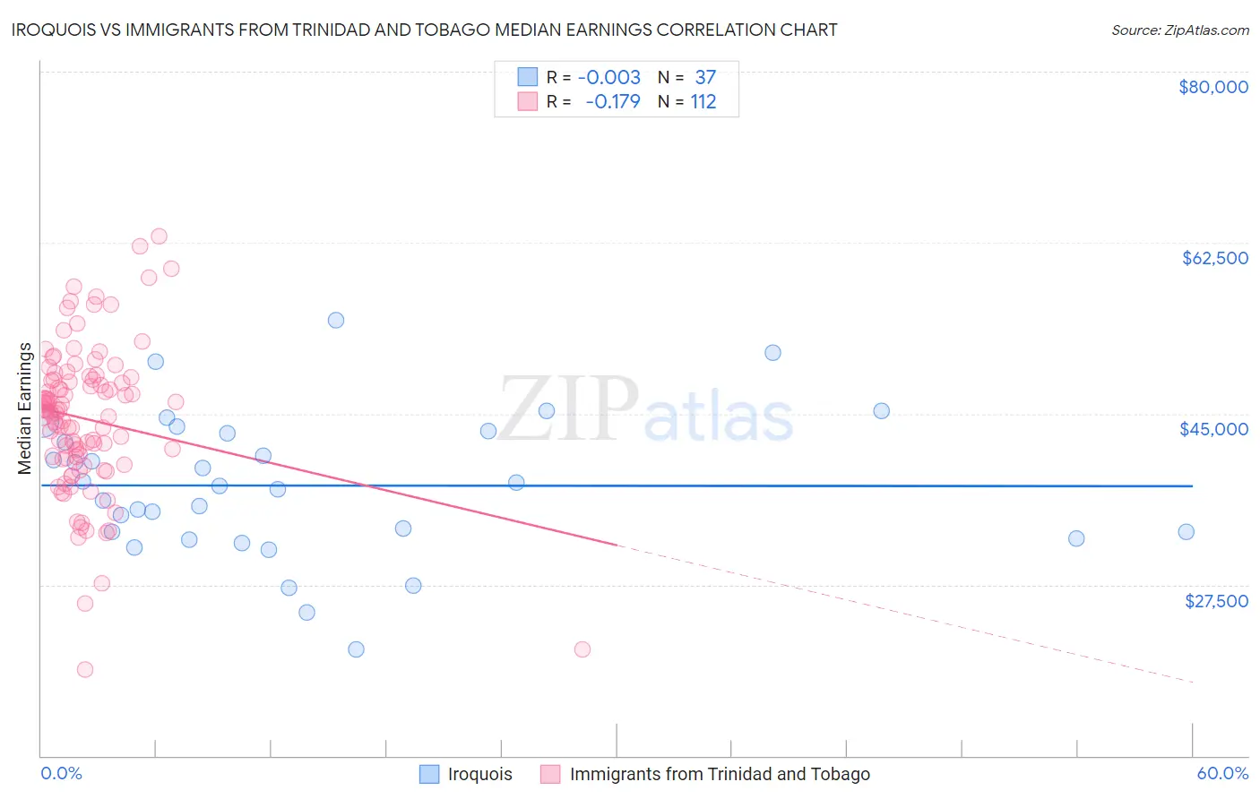 Iroquois vs Immigrants from Trinidad and Tobago Median Earnings