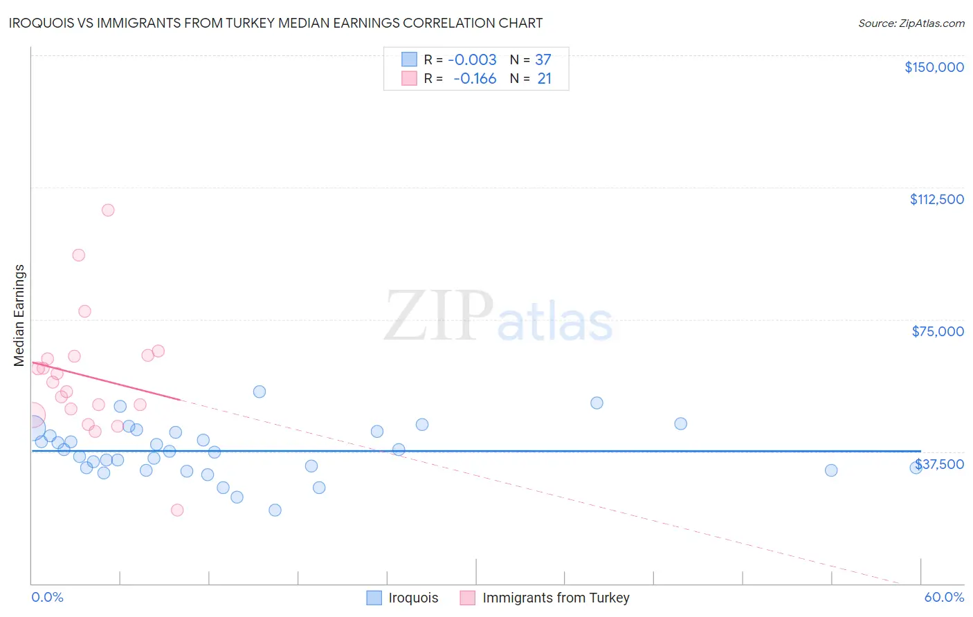 Iroquois vs Immigrants from Turkey Median Earnings
