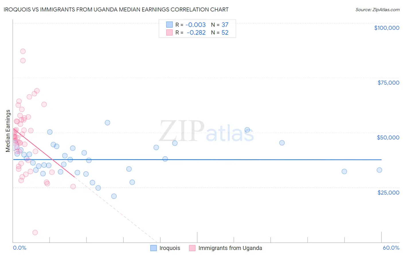 Iroquois vs Immigrants from Uganda Median Earnings