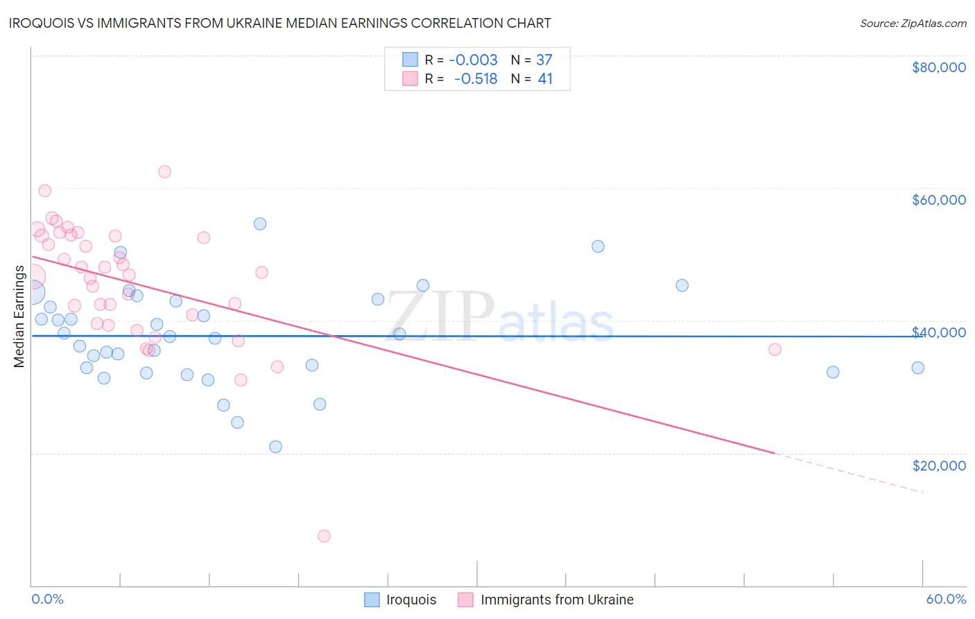 Iroquois vs Immigrants from Ukraine Median Earnings