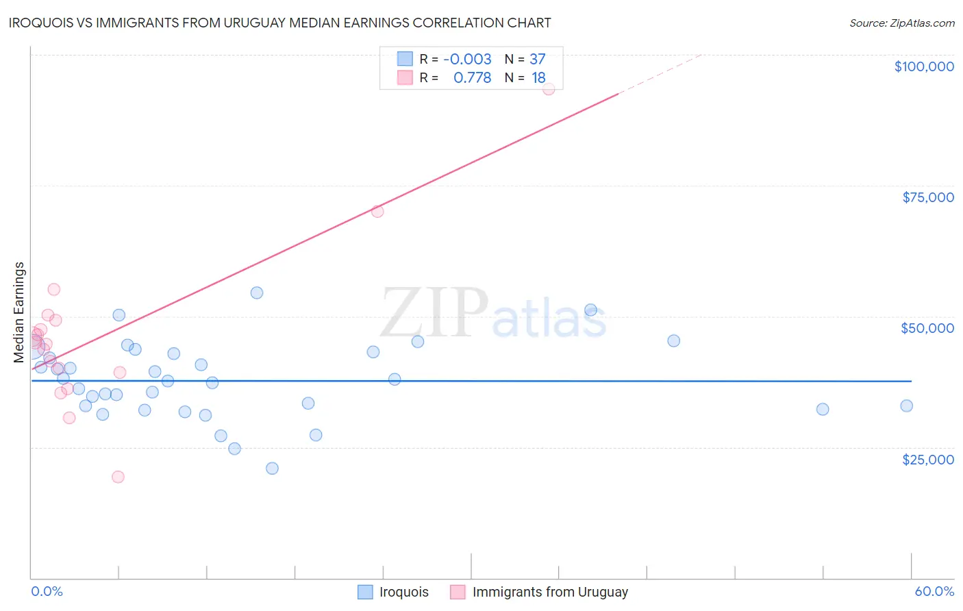 Iroquois vs Immigrants from Uruguay Median Earnings