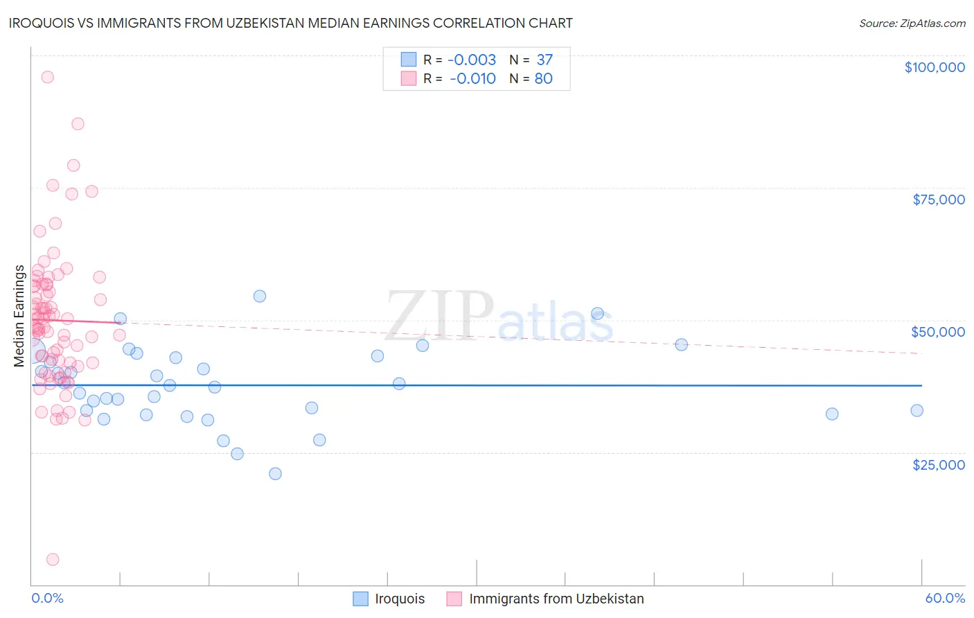 Iroquois vs Immigrants from Uzbekistan Median Earnings