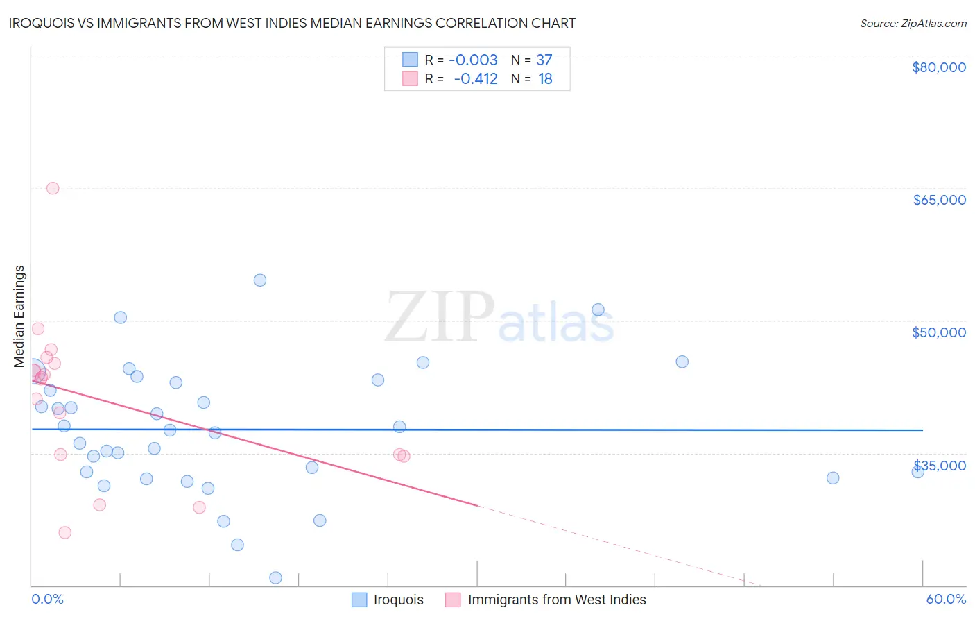 Iroquois vs Immigrants from West Indies Median Earnings