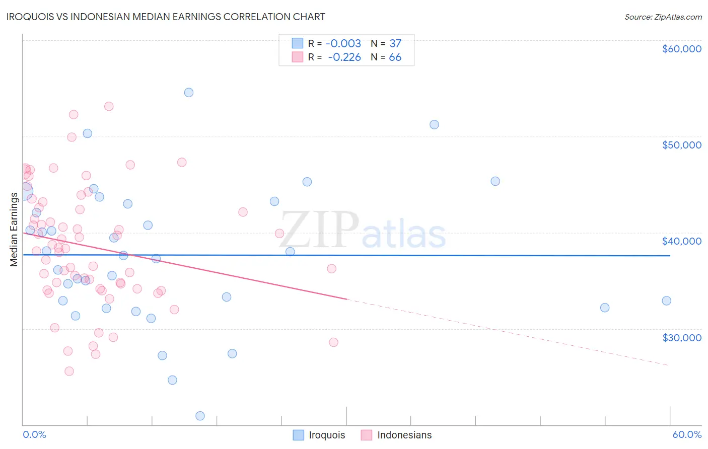 Iroquois vs Indonesian Median Earnings