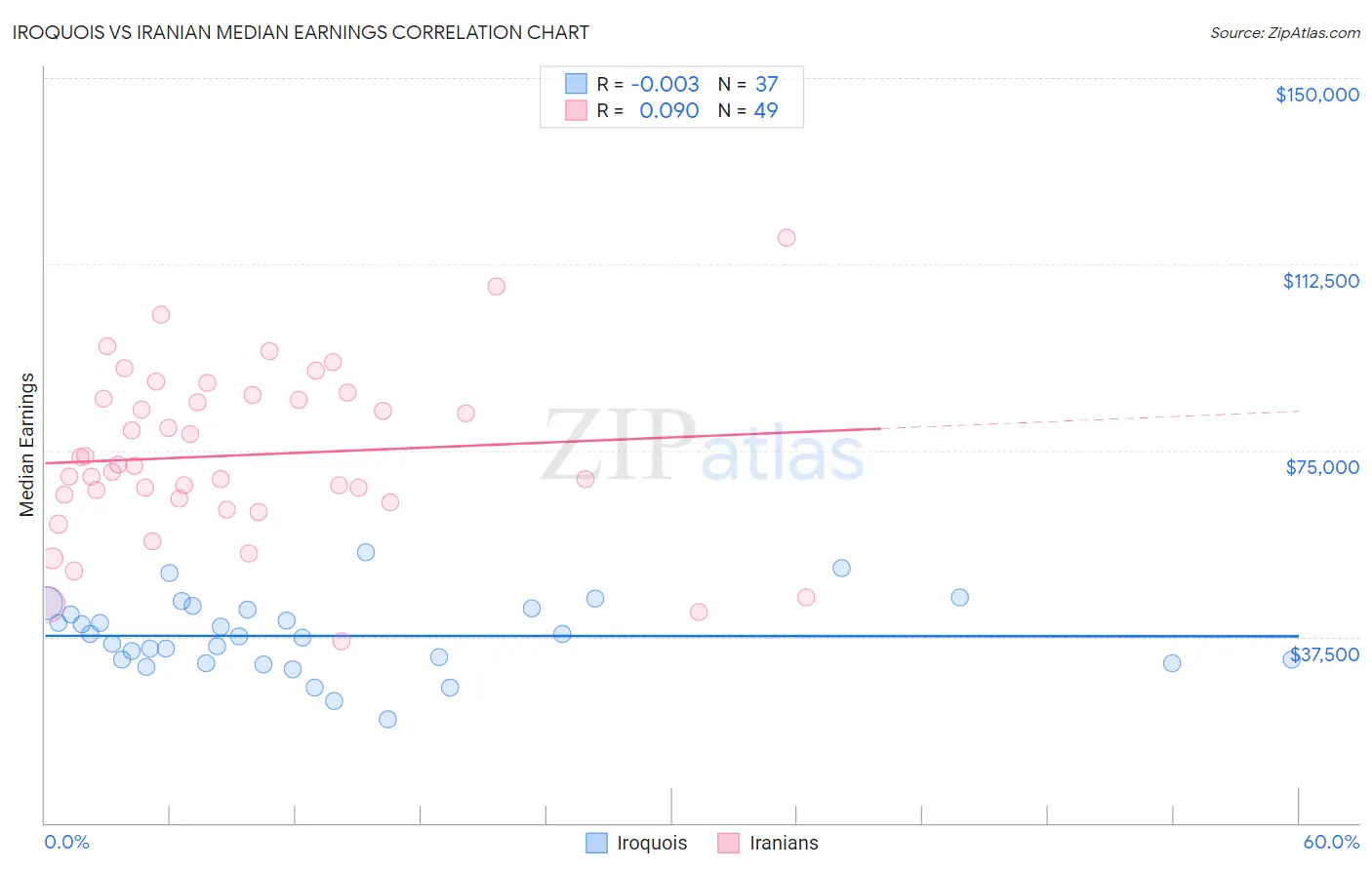 Iroquois vs Iranian Median Earnings