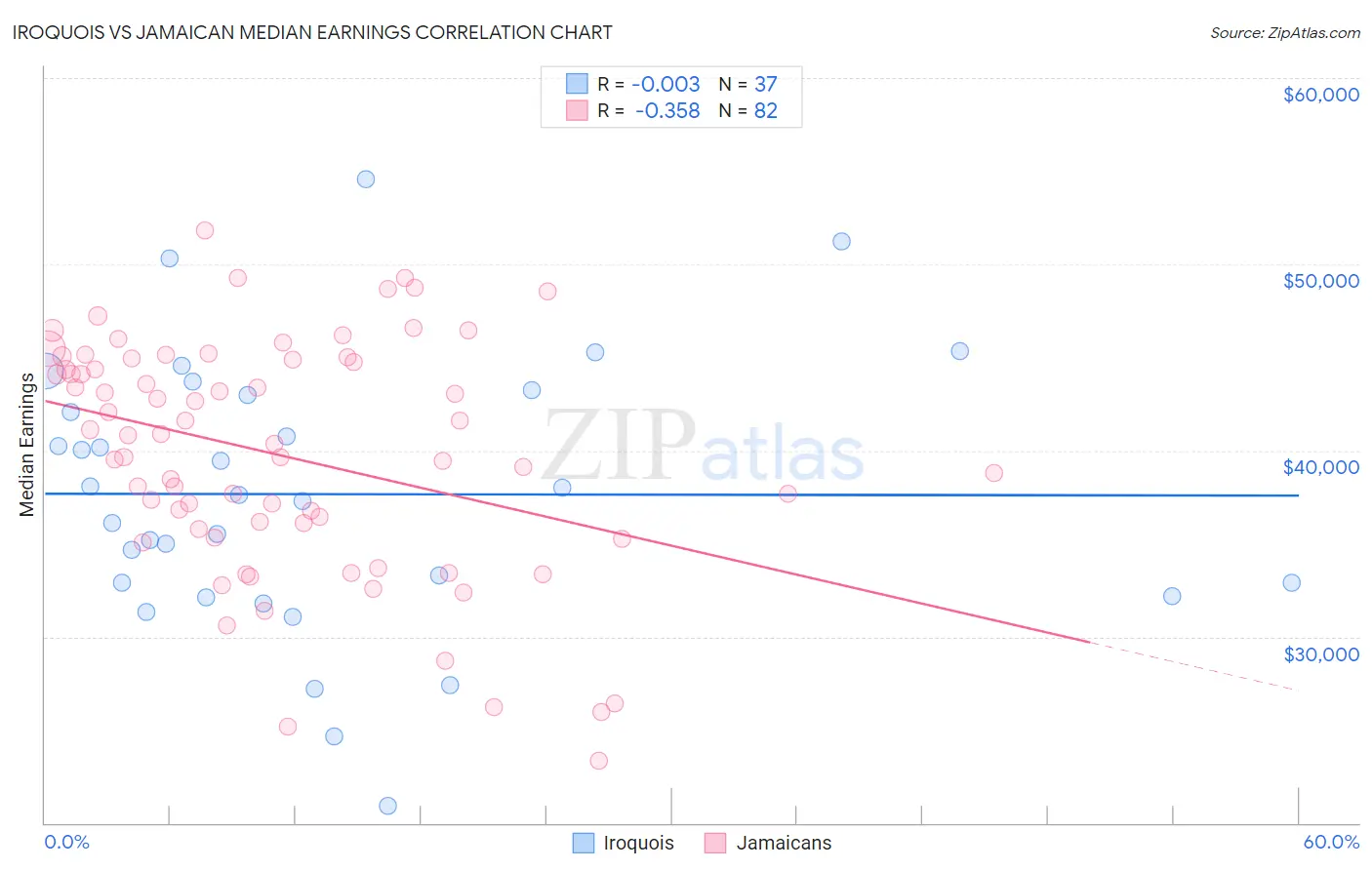 Iroquois vs Jamaican Median Earnings