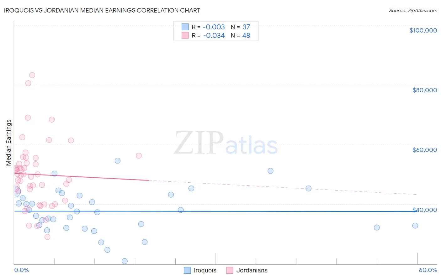 Iroquois vs Jordanian Median Earnings