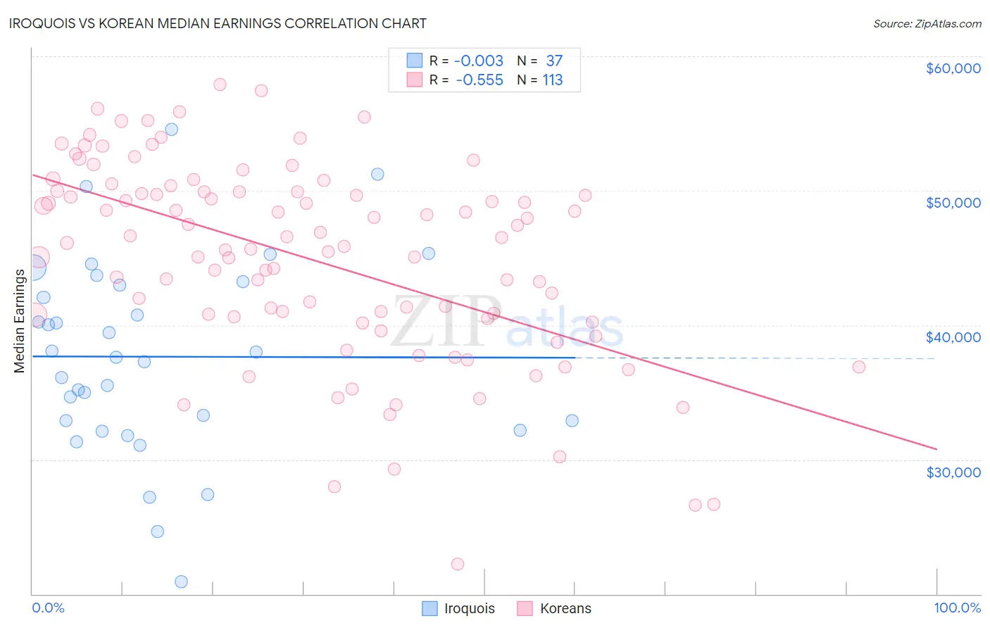 Iroquois vs Korean Median Earnings