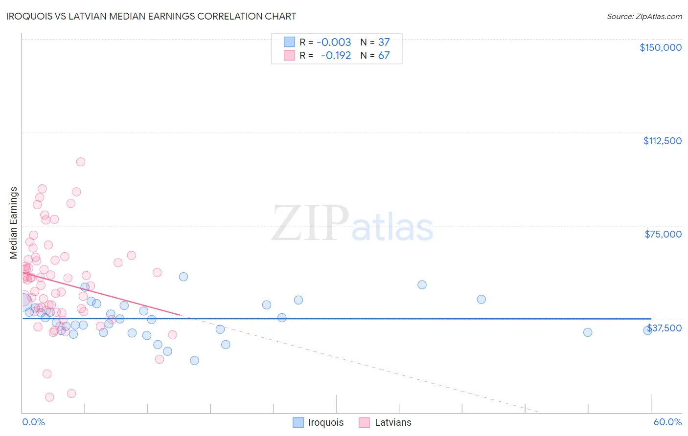 Iroquois vs Latvian Median Earnings