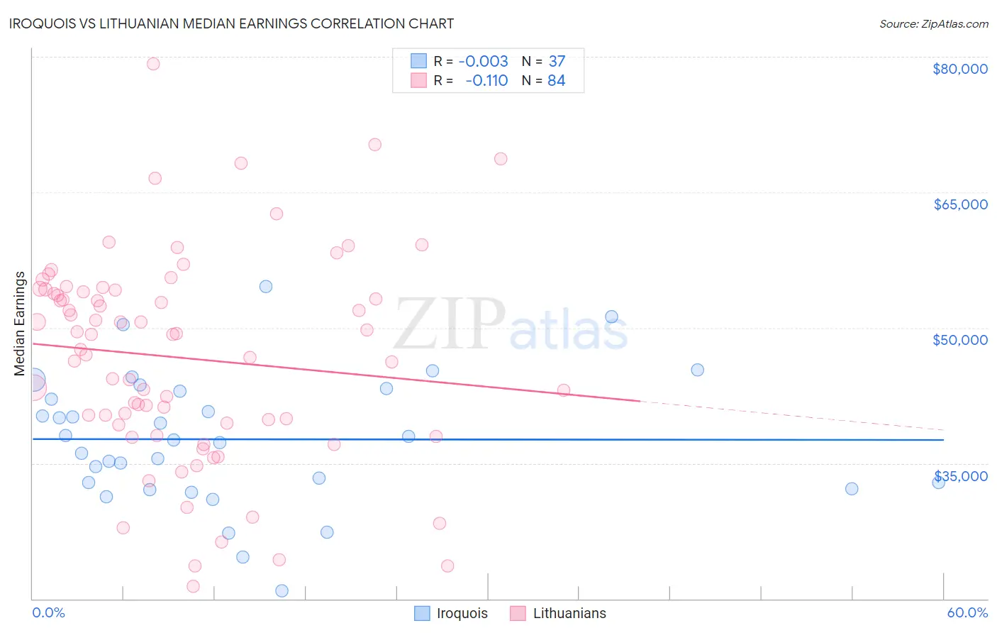 Iroquois vs Lithuanian Median Earnings