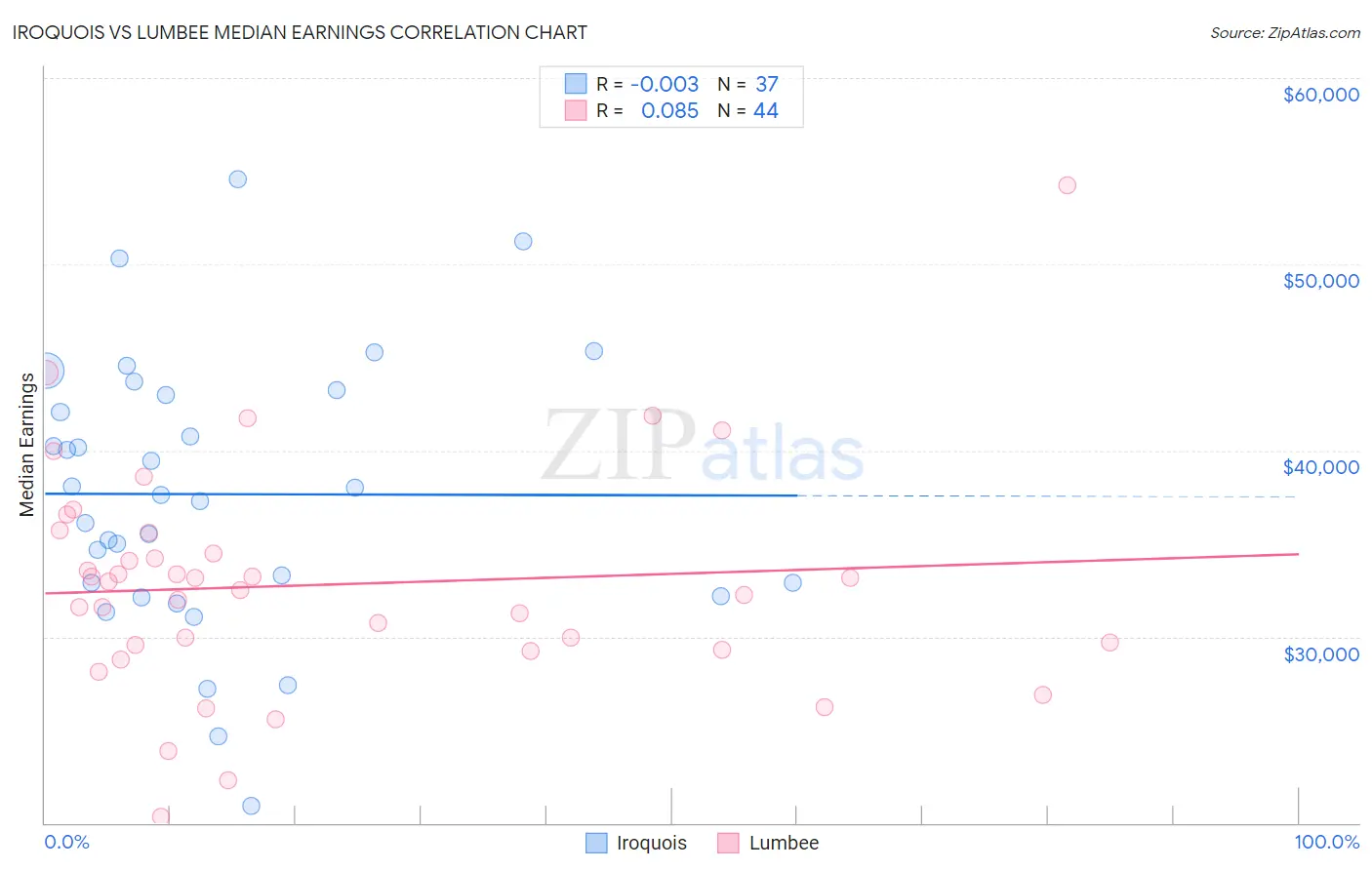 Iroquois vs Lumbee Median Earnings
