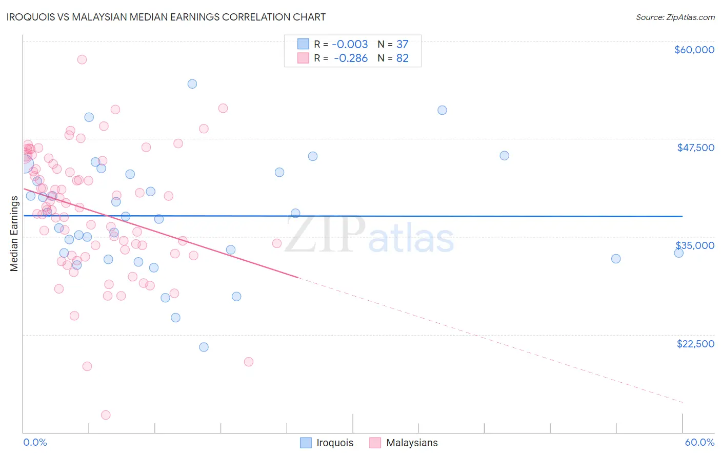 Iroquois vs Malaysian Median Earnings