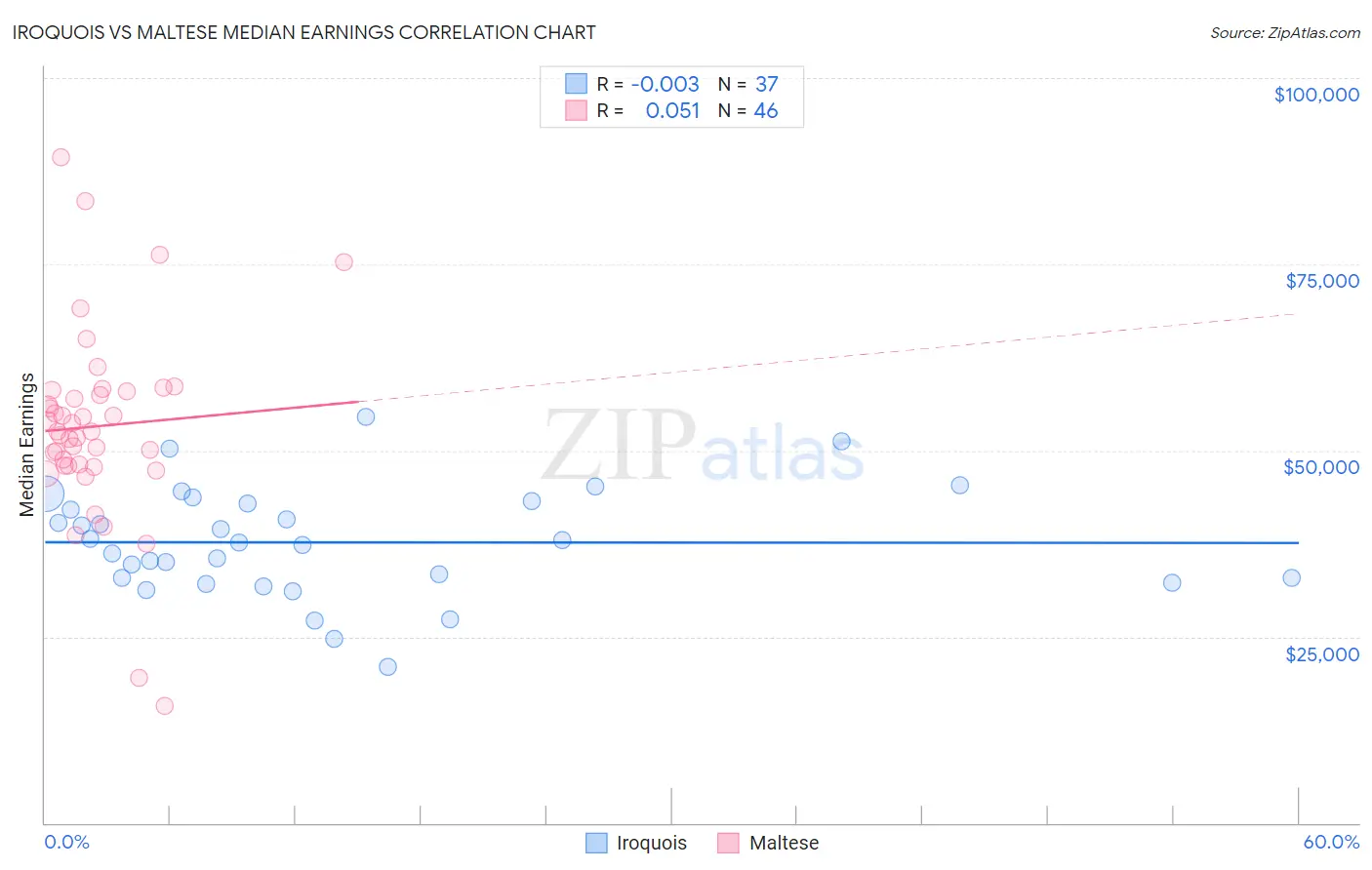 Iroquois vs Maltese Median Earnings